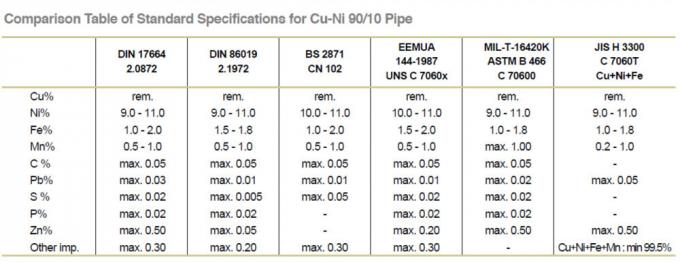 CuNi 90/10 C70600 مخفض اللحام المركب بعكس DIN86089 / EEMUA 146 / ASME B16.9